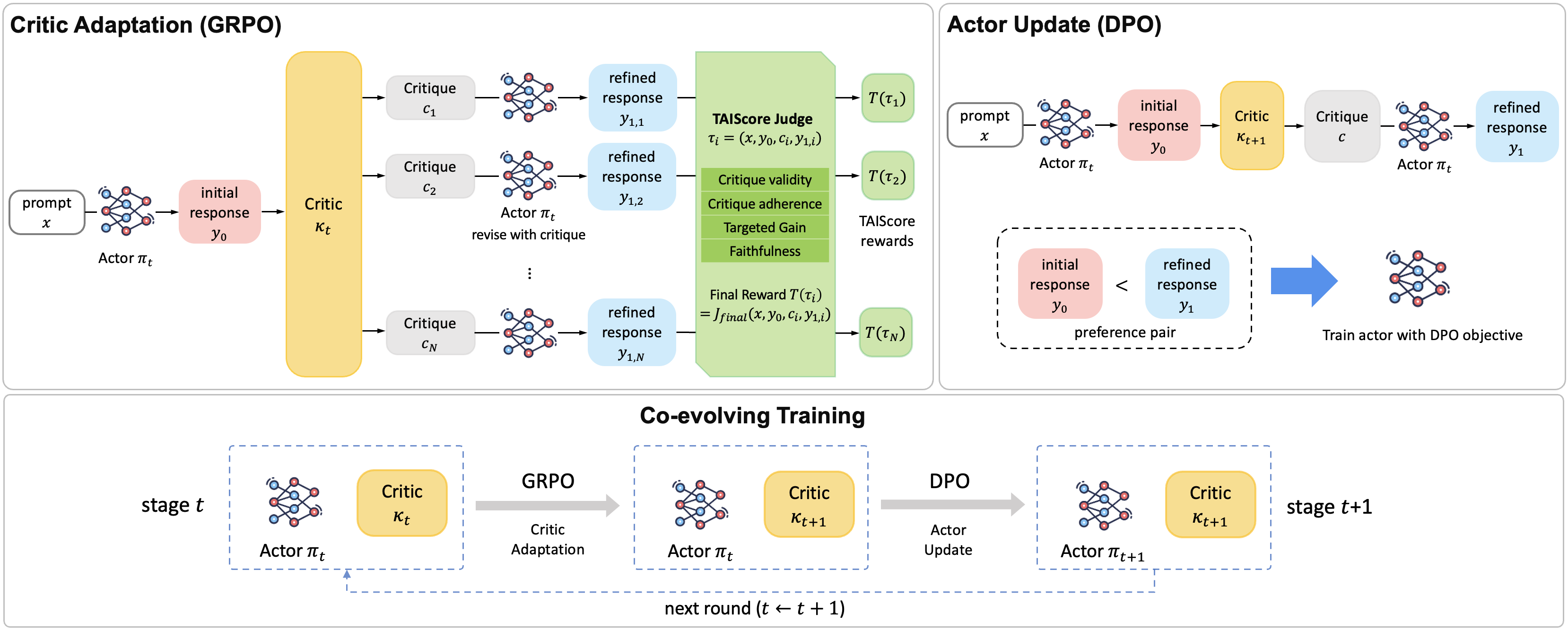 Overview of co-evolving critic-actor training framework