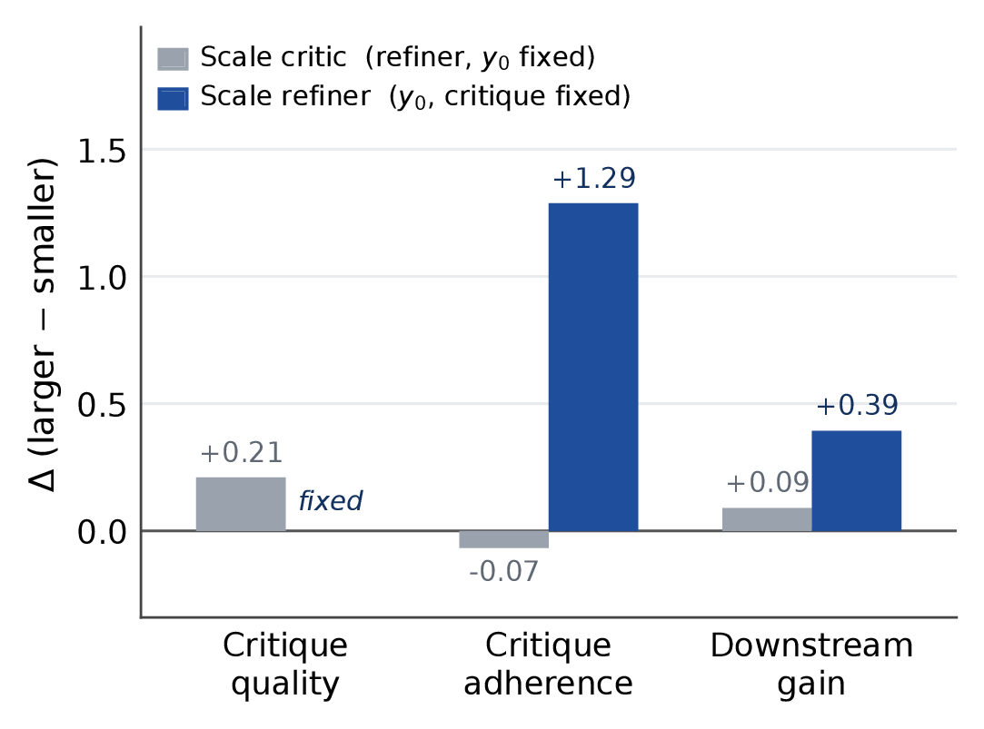 Controlled analysis: scaling critic vs. scaling actor on critique adherence and gain