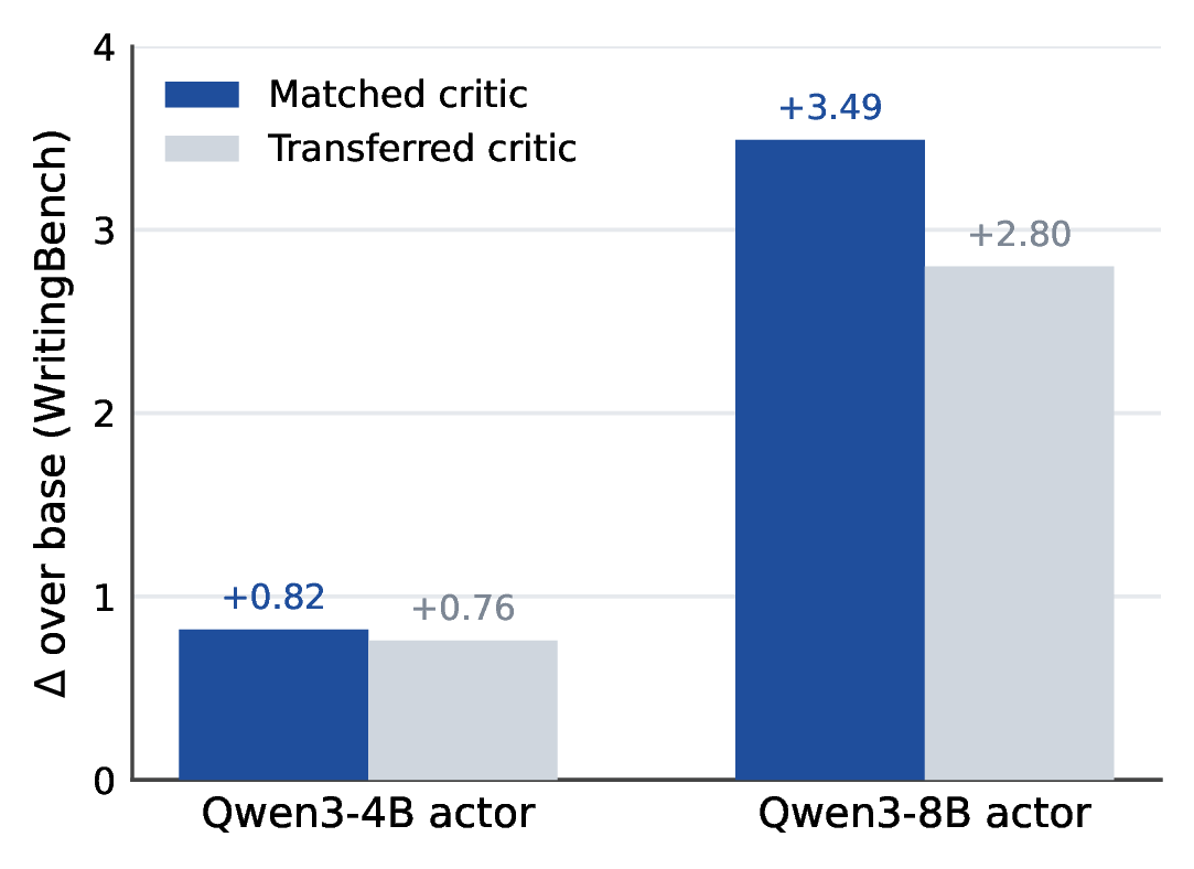 Cross-policy transfer results on WritingBench